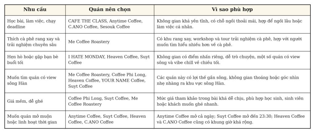 Bảng tóm tắt các quán cafe đường Chương Dương Đà Nẵng